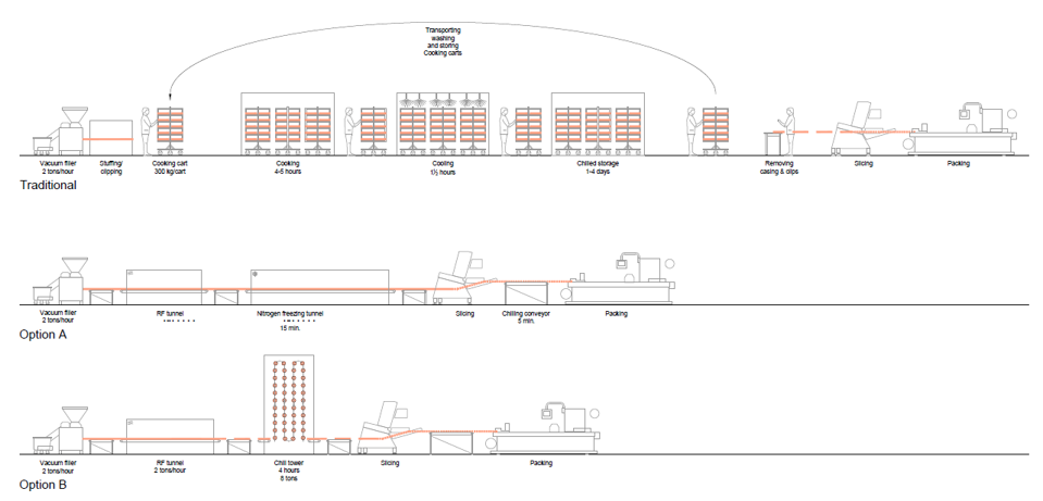 RF Food Systems proces